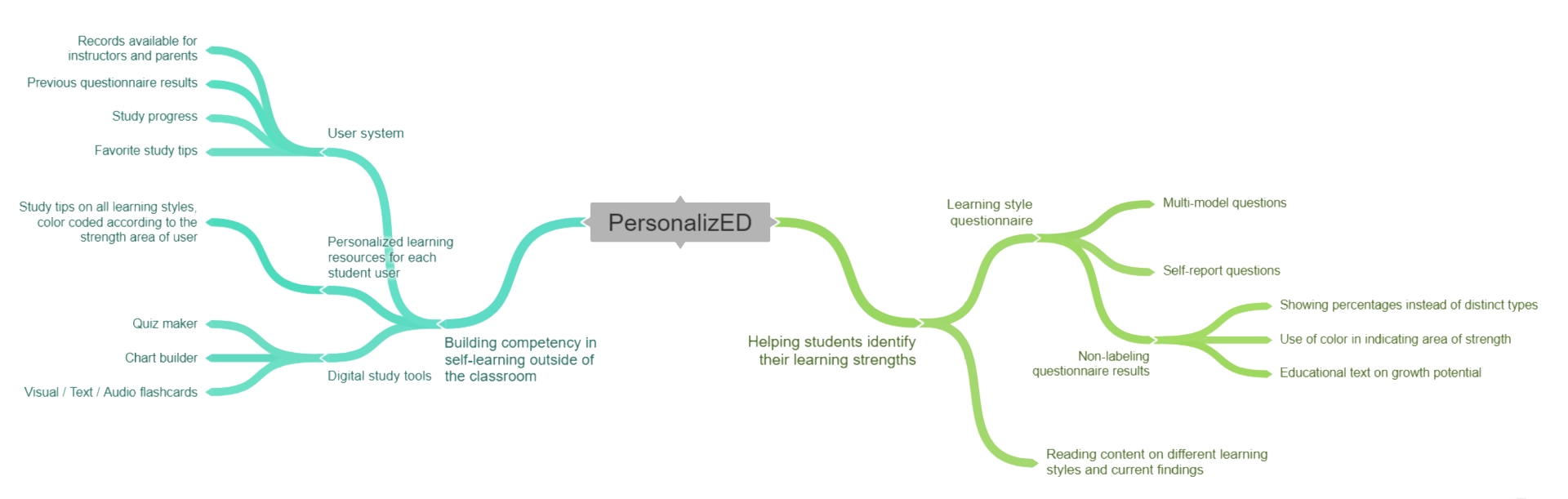 mind map of functions